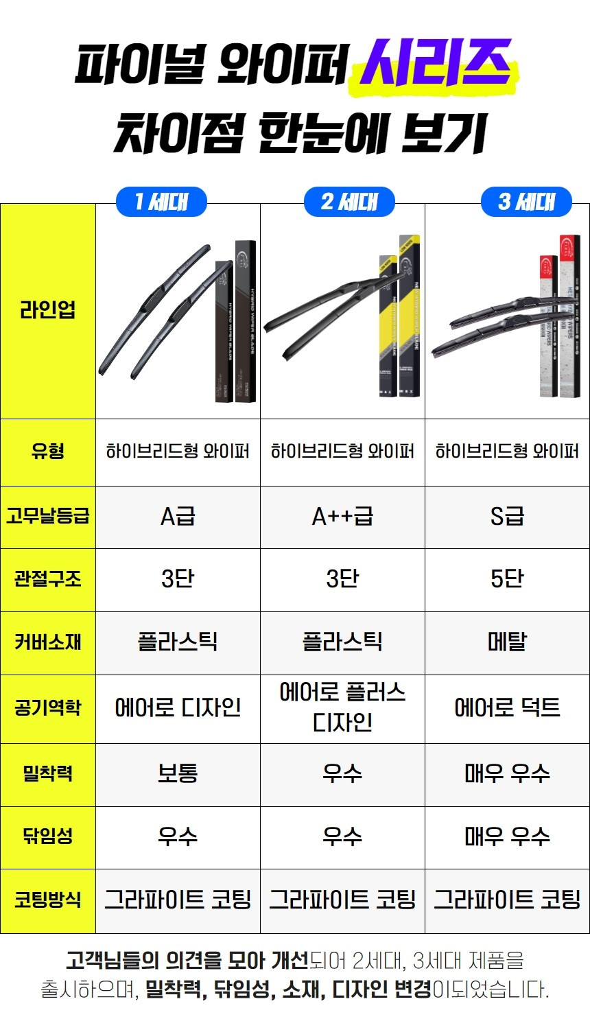 파이널카워시 파이널 하이브리드 와이퍼, 1세대, 400mm, 2개 + 1세대, 600mm, 2개 상세 이미지 2