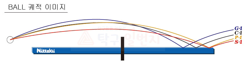 니타쿠 파스탁 G-1 탁구러버, G-1, 빨강, 특후2.0mm, 1개 상세 이미지 3