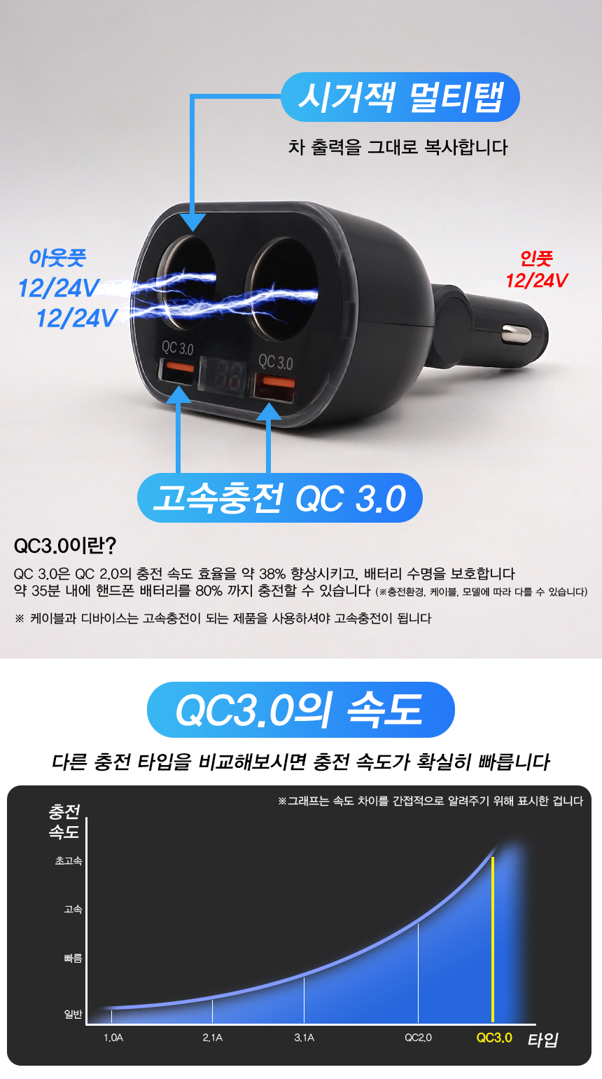 차량용 QC3.0 멀티 고속충전기 시거잭 4구 12-24V겸용, 1개 상세 이미지 4