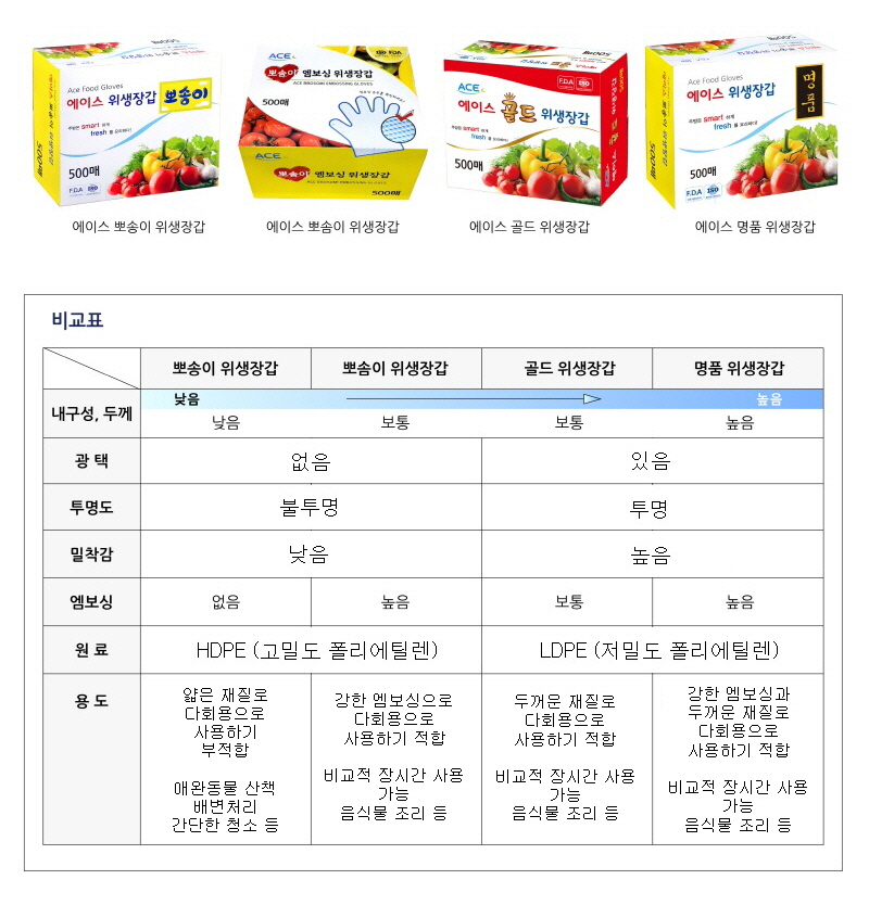 에이스 위생장갑, 500매, 1개 상세 이미지 4