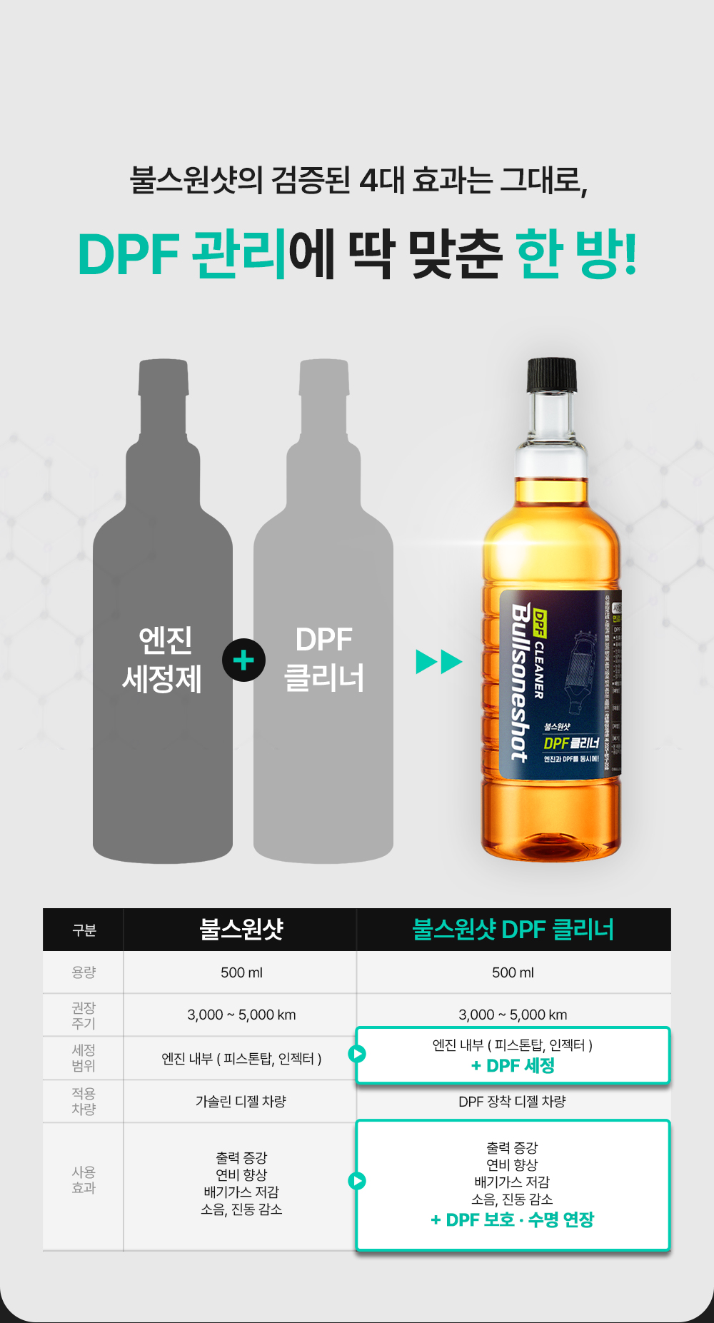 불스원샷 DPF 클리너, 500ml, 디젤/경유, 2개 상세 이미지 6