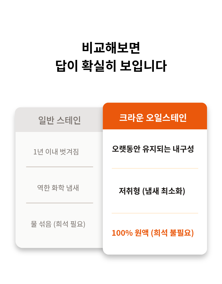 다오네스트 크라운 목재 침투형 오일스테인, 투명, 3.6L, 1개 상세 이미지 6