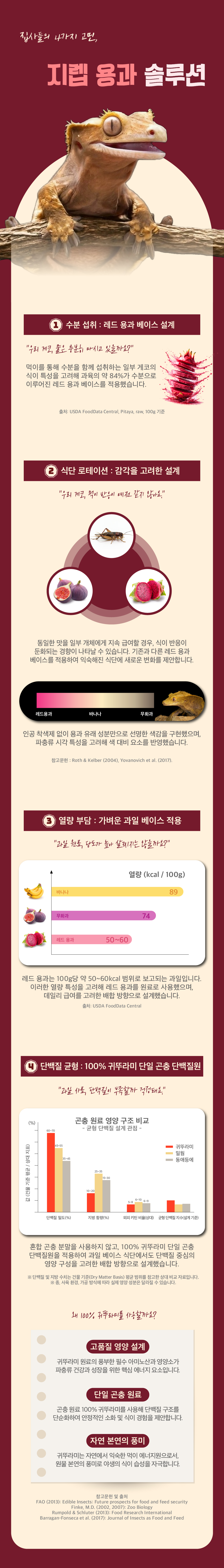 지렙 슈퍼푸드 파충류 사료, 뉴칼레도니아, 용과맛, 50g, 1개 상세 이미지 2