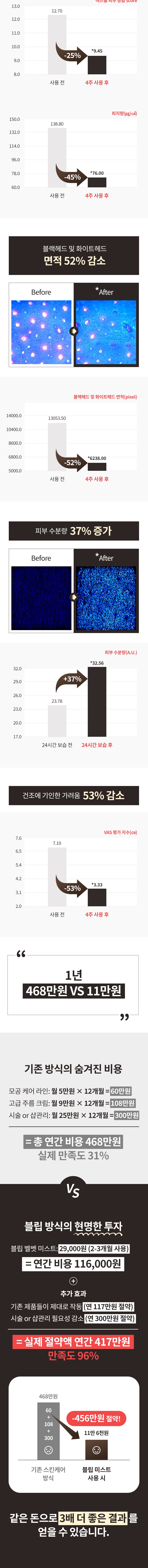 블립 벨벳 미스트 멀티케어베이스, 50ml, 2개 상세 이미지 6