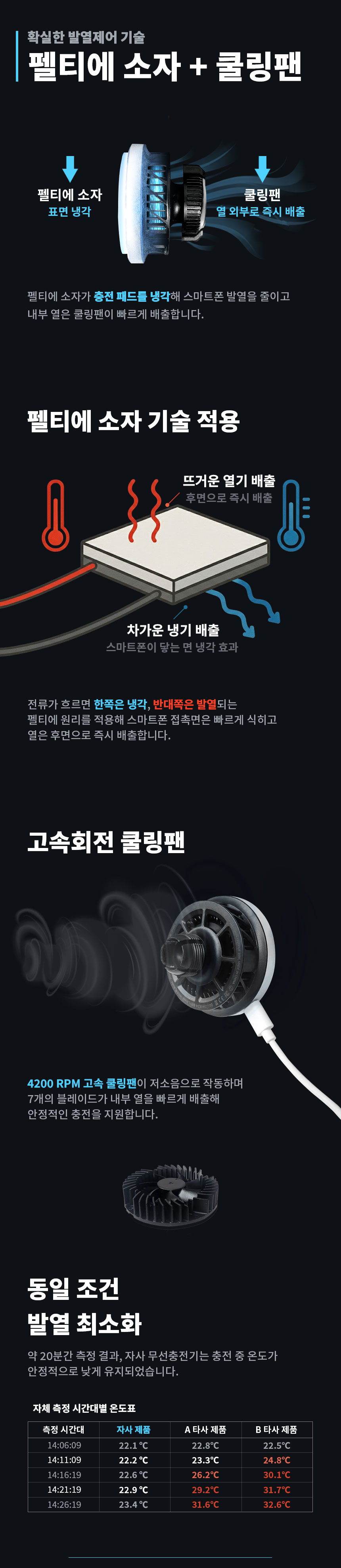 제이토리 Qi2.2 25W 맥세이프 차량용 고속 무선 충전 거치대, JT026, 펠티어 냉각, 터보 쿨링팬, 송풍구형, 화이트, 1개 상세 이미지 5