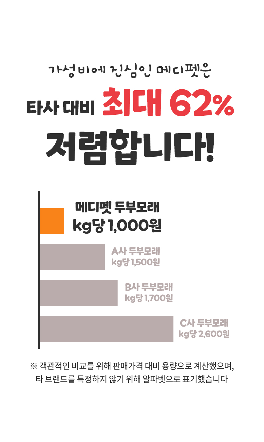 메디펫 프리미엄 두부모래, 녹차향, 10L, 3개 상세 이미지 2
