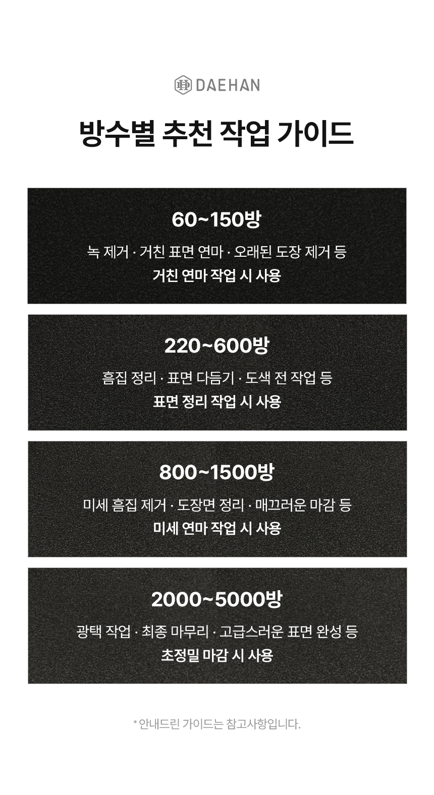 대한 샌드페이퍼 종이 사포, 60-5000방, 20P, 1세트 상세 이미지 6