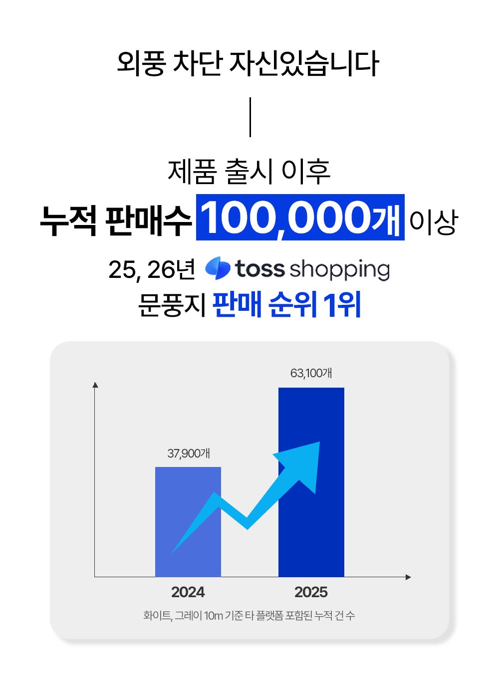 쇼앤엔 창문 틈새 막이 문풍지, 화이트, 10m, 2개 상세 이미지 1