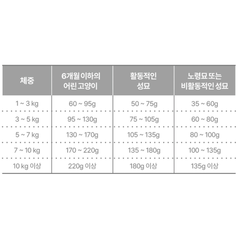 캐츠랑 리브레 고양이 사료, 5kg, 1개 상품 이미지 5