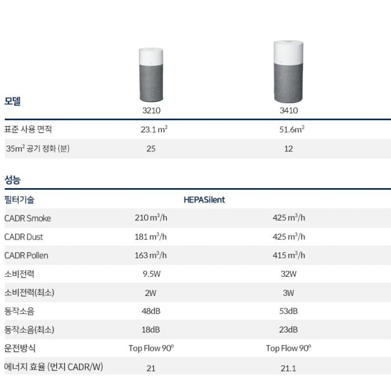 블루에어 공기청정기, 3210, 그레이, 1개 상품 이미지 5