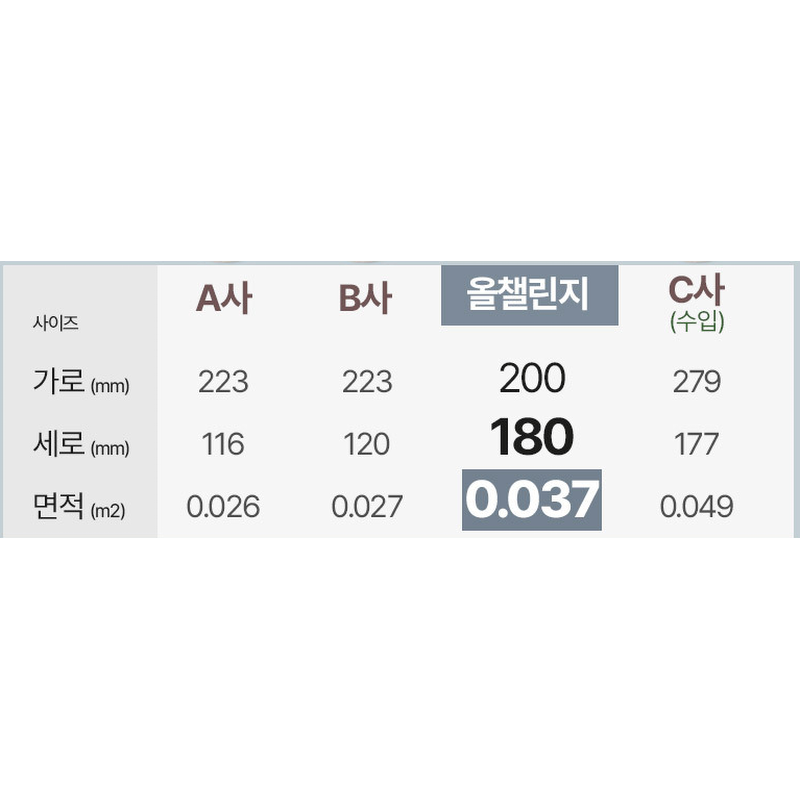 올챌린지 뽑아쓰는 3겹 키친타월 그레이, 100매, 9개 상품 이미지 8
