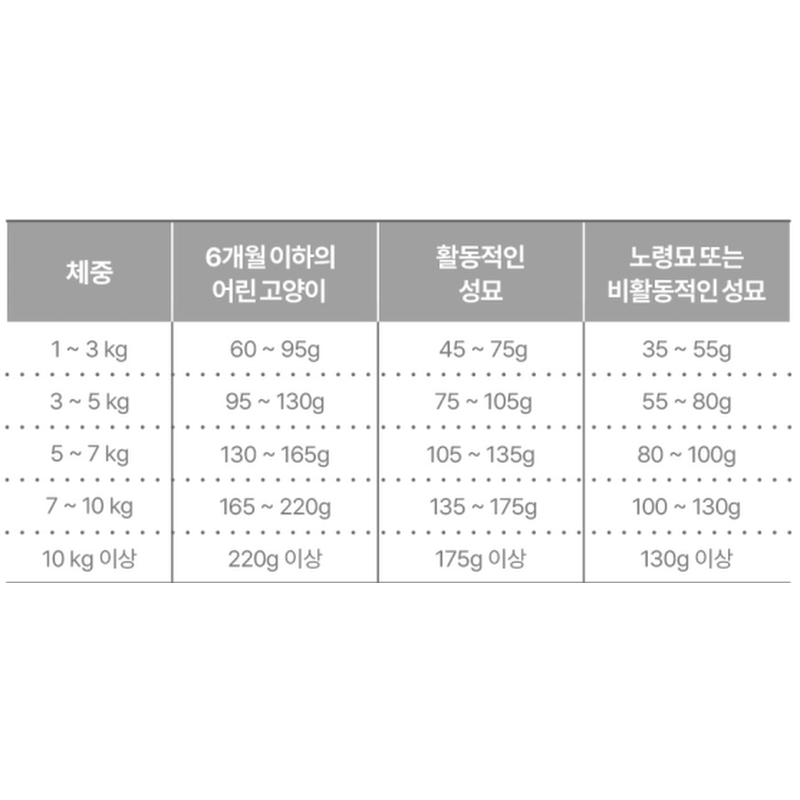 캐츠랑 전연령 W9667AD, 5kg 상품 이미지 5