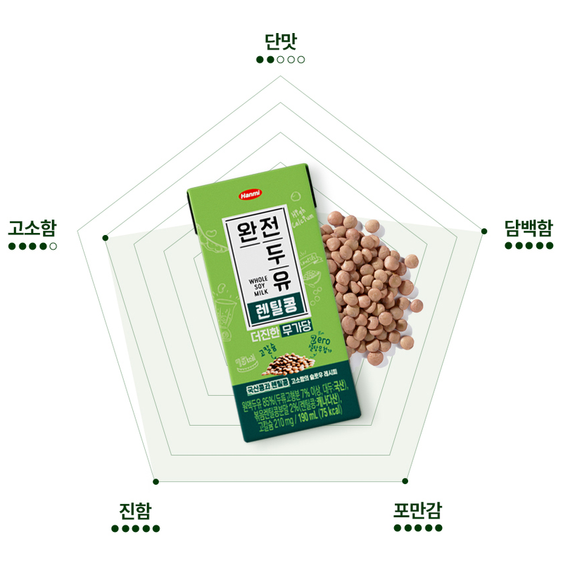 한미 완전두유 더진한 렌틸콩 무가당, 190ml, 24개 상품 이미지 8